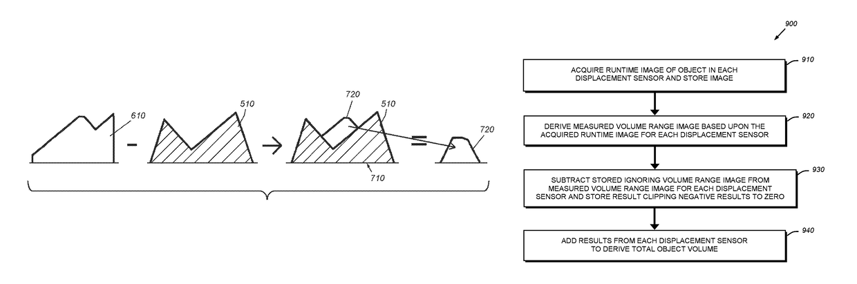 System and method for determination of object volume with multiple three-dimensional sensors