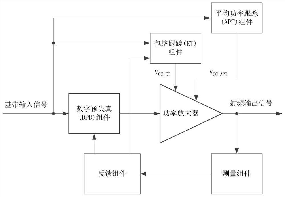 System and method for adjusting multi-level power supply voltage of power amplifier based on transmitter branch gain setting