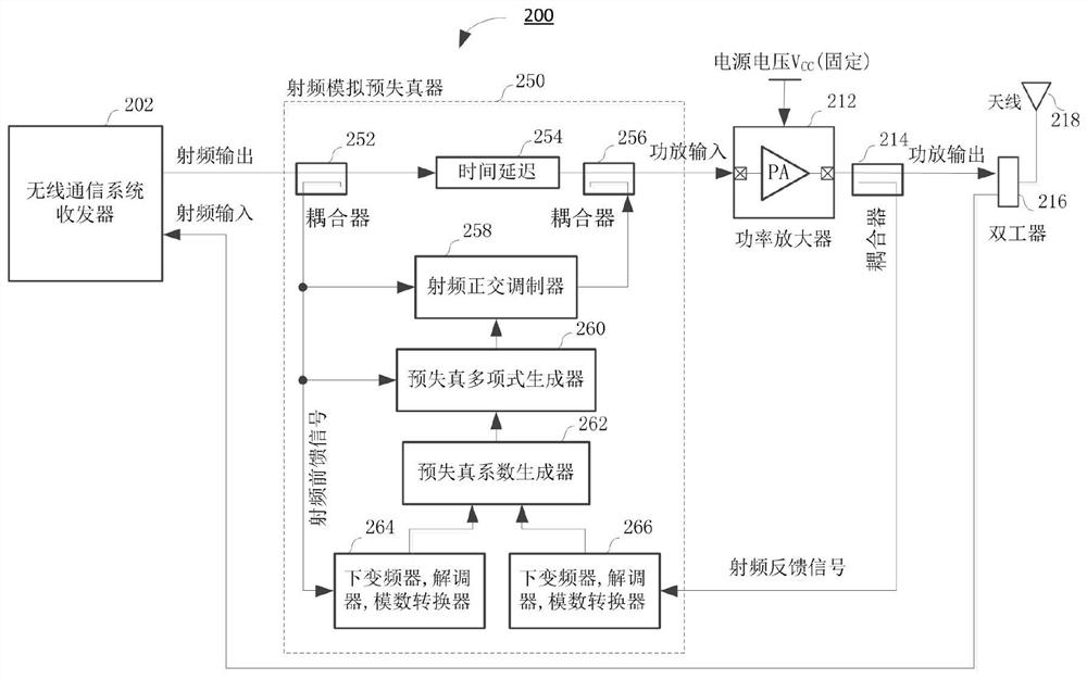 System and method for adjusting multi-level power supply voltage of power amplifier based on transmitter branch gain setting