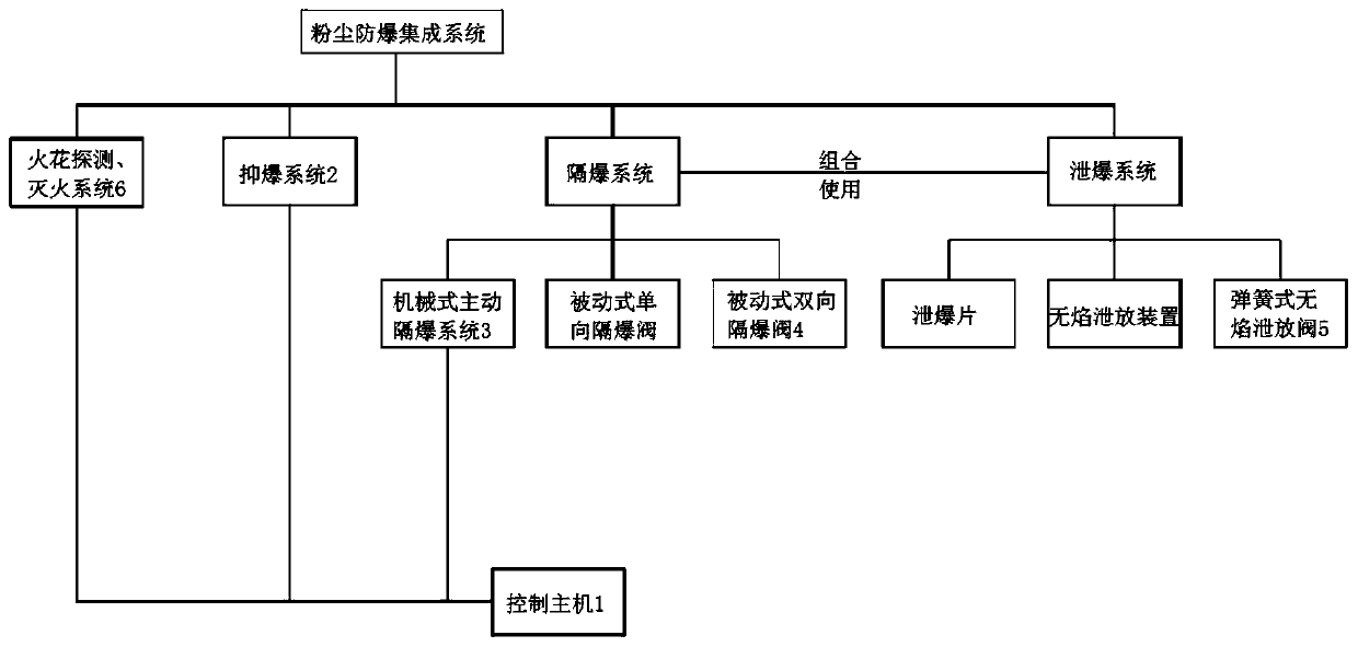 Dust explosion prevention integration system