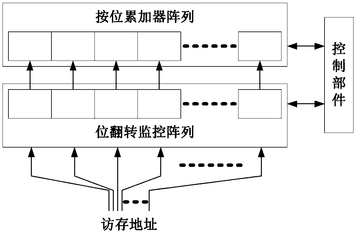 Efficient memory access address bit flipping statistical device