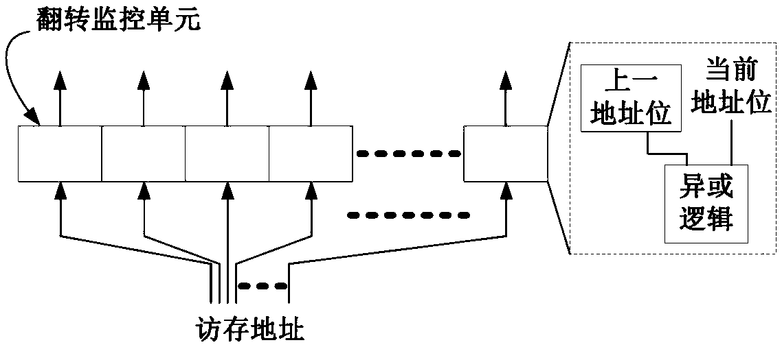 Efficient memory access address bit flipping statistical device