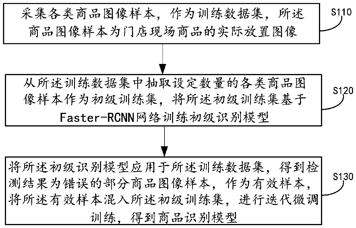 Commodity recognition model training method and device, electronic equipment and storage medium