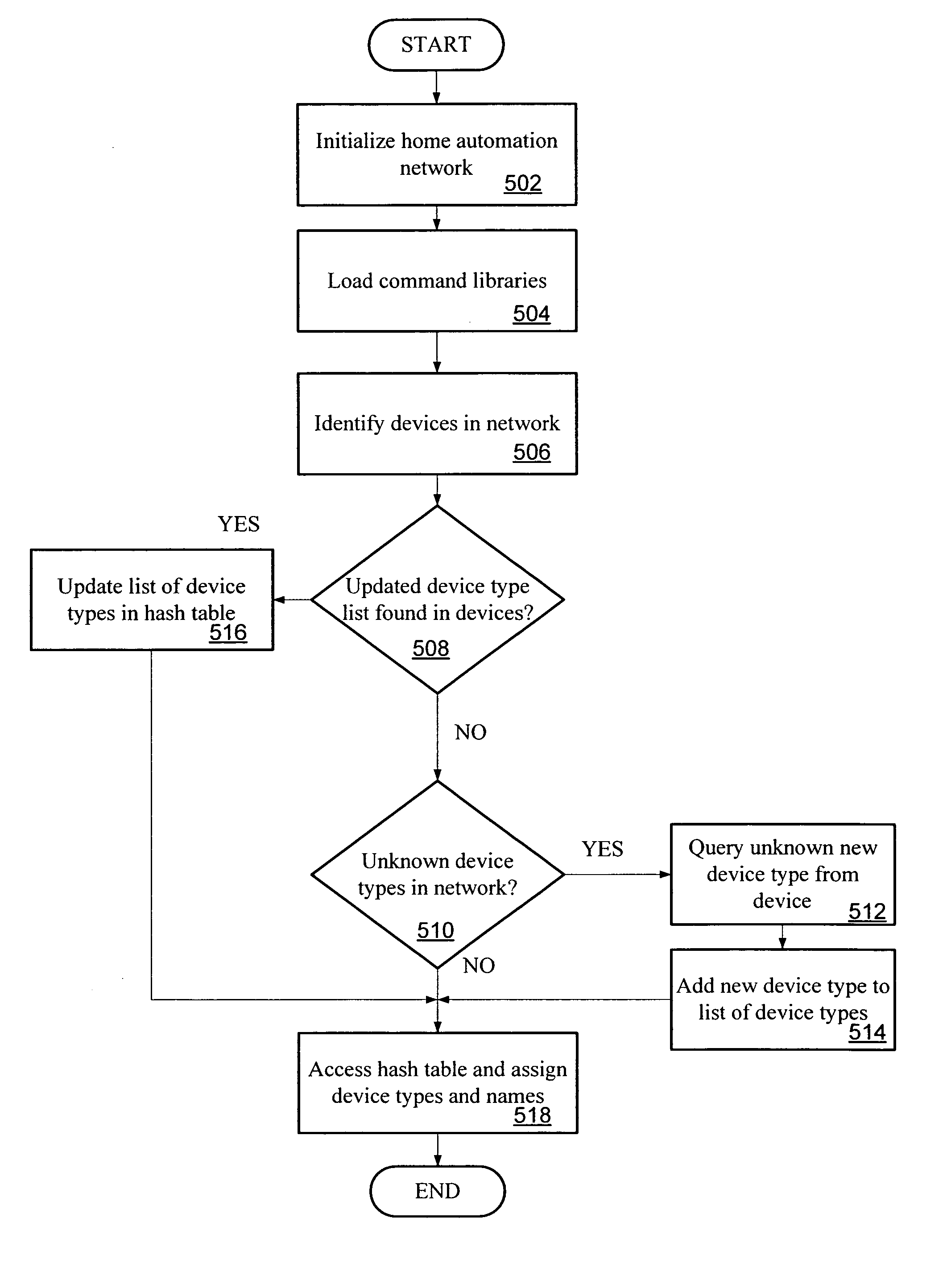 Messaging in a home automation data transfer system