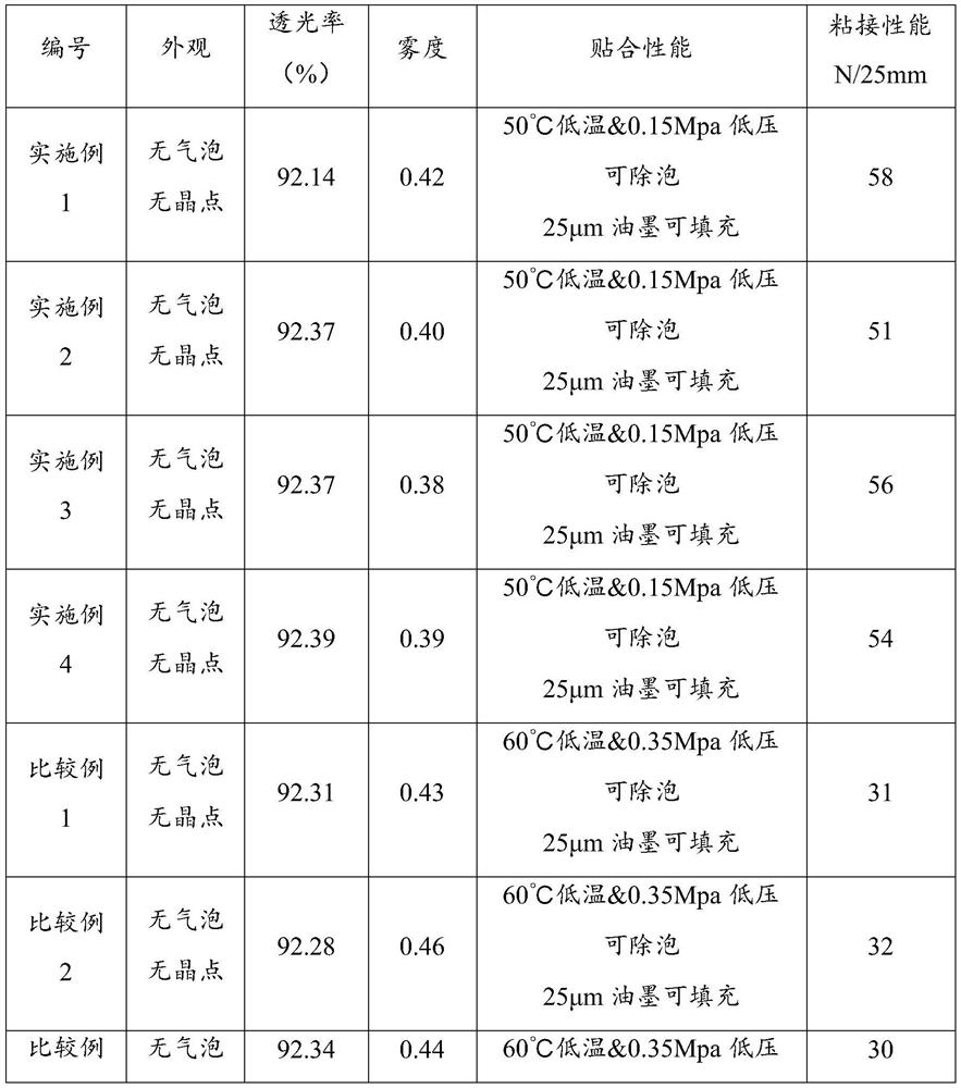 UV (ultraviolet) solvent-free OCA (optical clear adhesive) with high adhesion as well as preparation method and application of UV solvent-free OCA