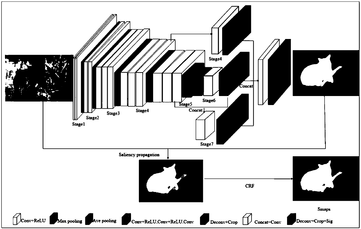 Image salient target detection method combined with deep learning