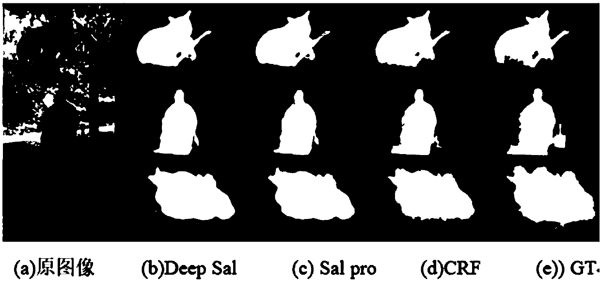 Image salient target detection method combined with deep learning