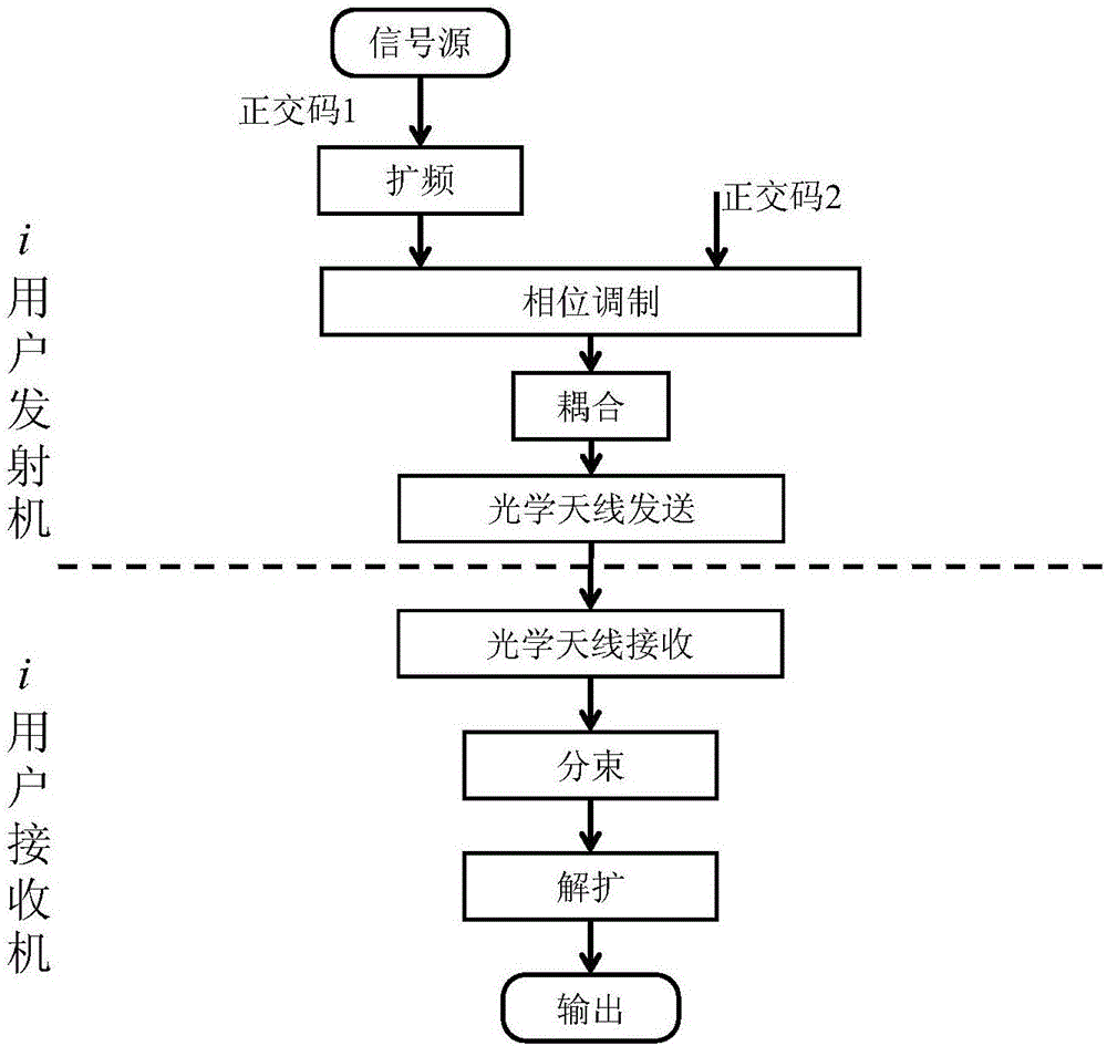 Wireless coherent CDMA (Code Division Multiple Access) optical communication system and communication method