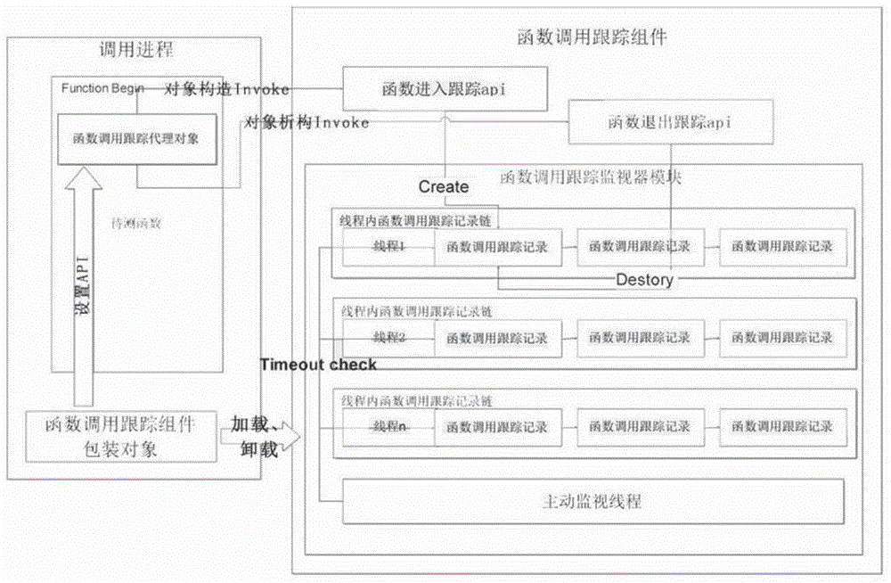 Function execution timeout and deadlock detection method based on dynamic tracking of operating period