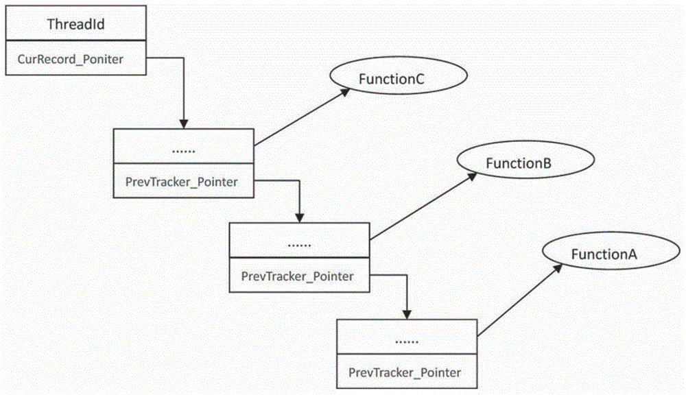 Function execution timeout and deadlock detection method based on dynamic tracking of operating period