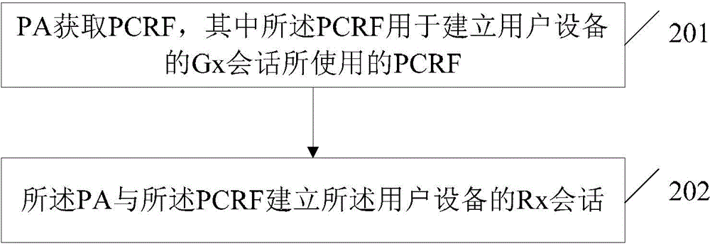 Policy and charging control session association method and device