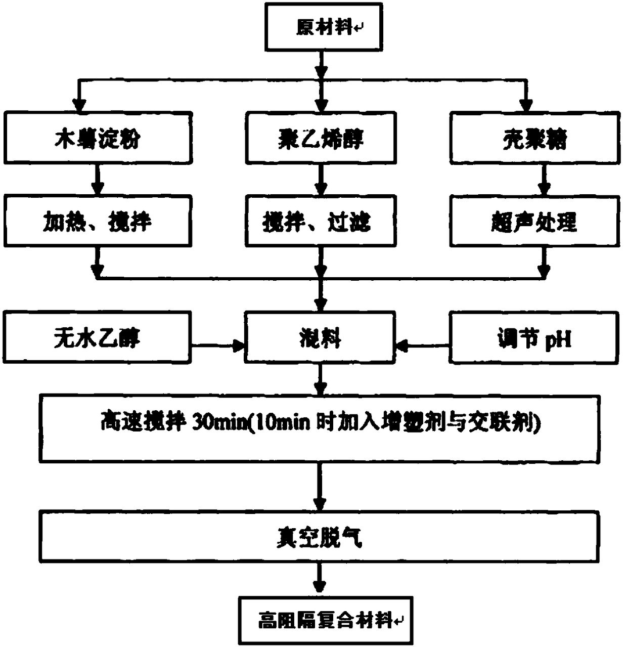 Degradable high-barrier composite material and preparation method thereof