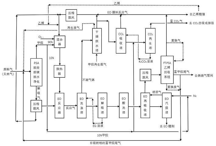 A method for purifying and reusing methane-induced stable gas with high purity and high yield in the production of ethylene oxide by ethylene method