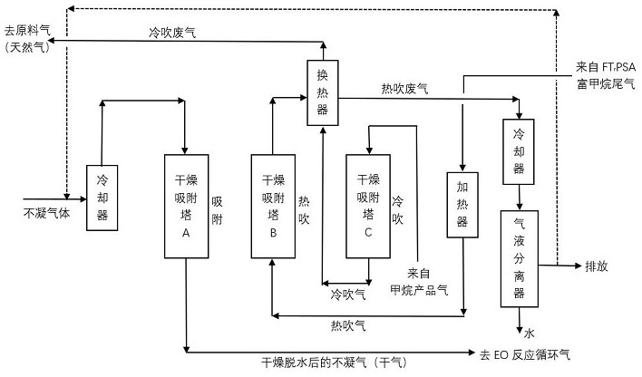 A method for purifying and reusing methane-induced stable gas with high purity and high yield in the production of ethylene oxide by ethylene method