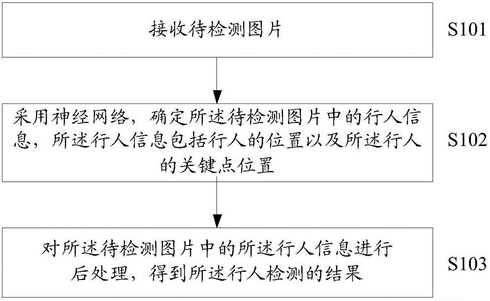 Pedestrian detection method and device