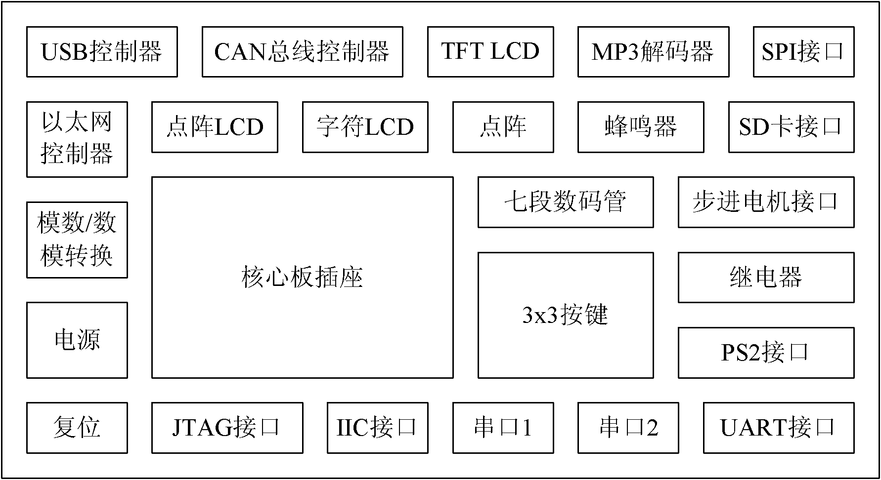 Multi-core embedded type teaching and scientific research platform