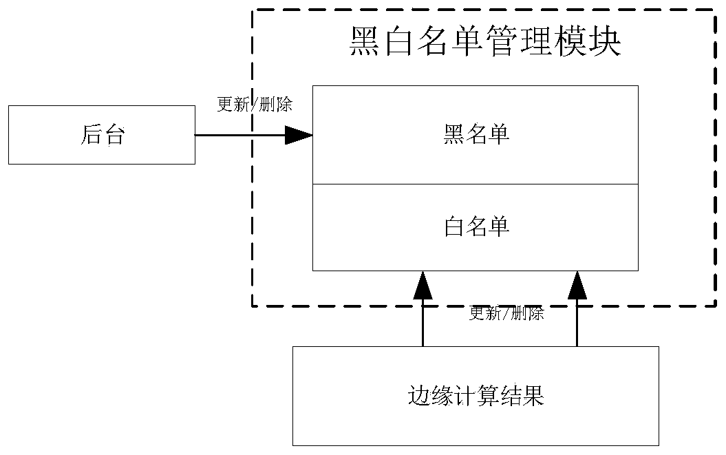 Mobile communication personnel identity recognition system based on edge computing