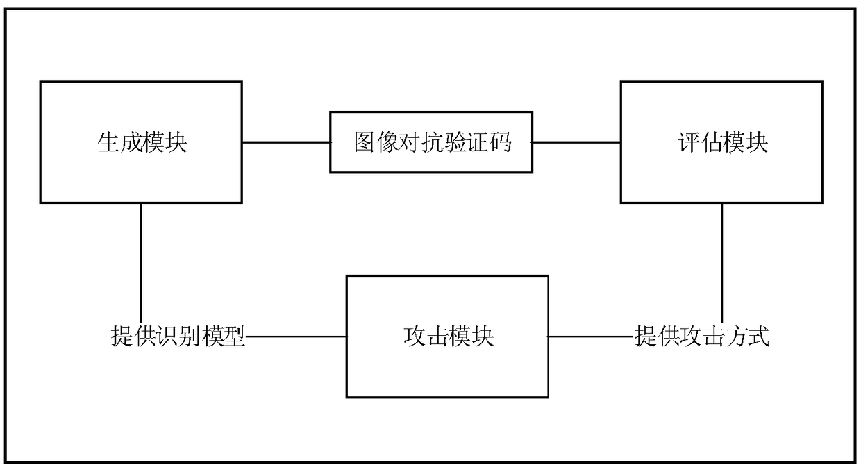 Confrontation learning-based method and system for generating image confrontation verification codes