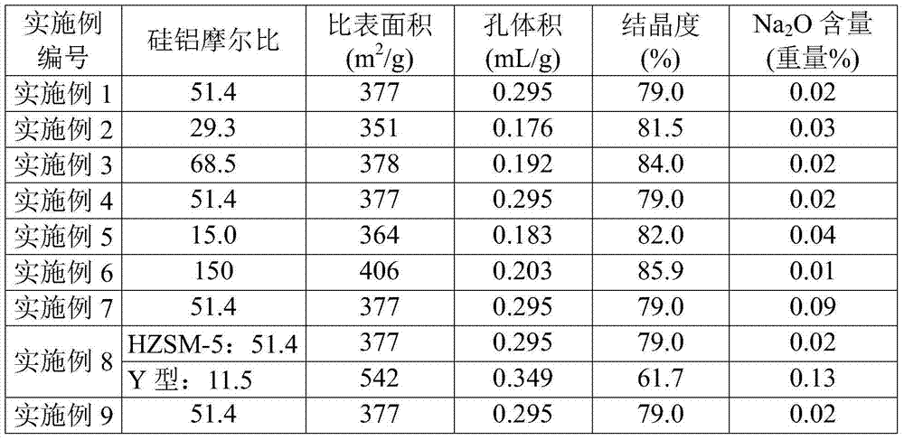 Dimethyl sulfide preparation method