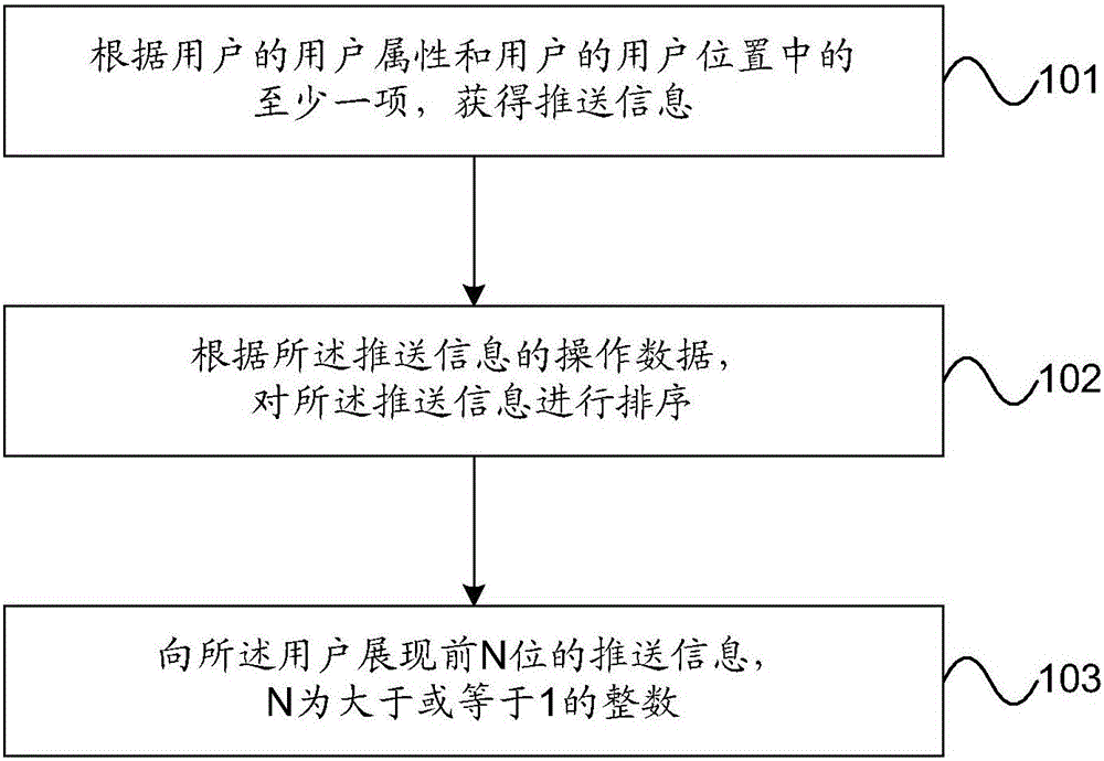 Processing method and apparatus for pushing information