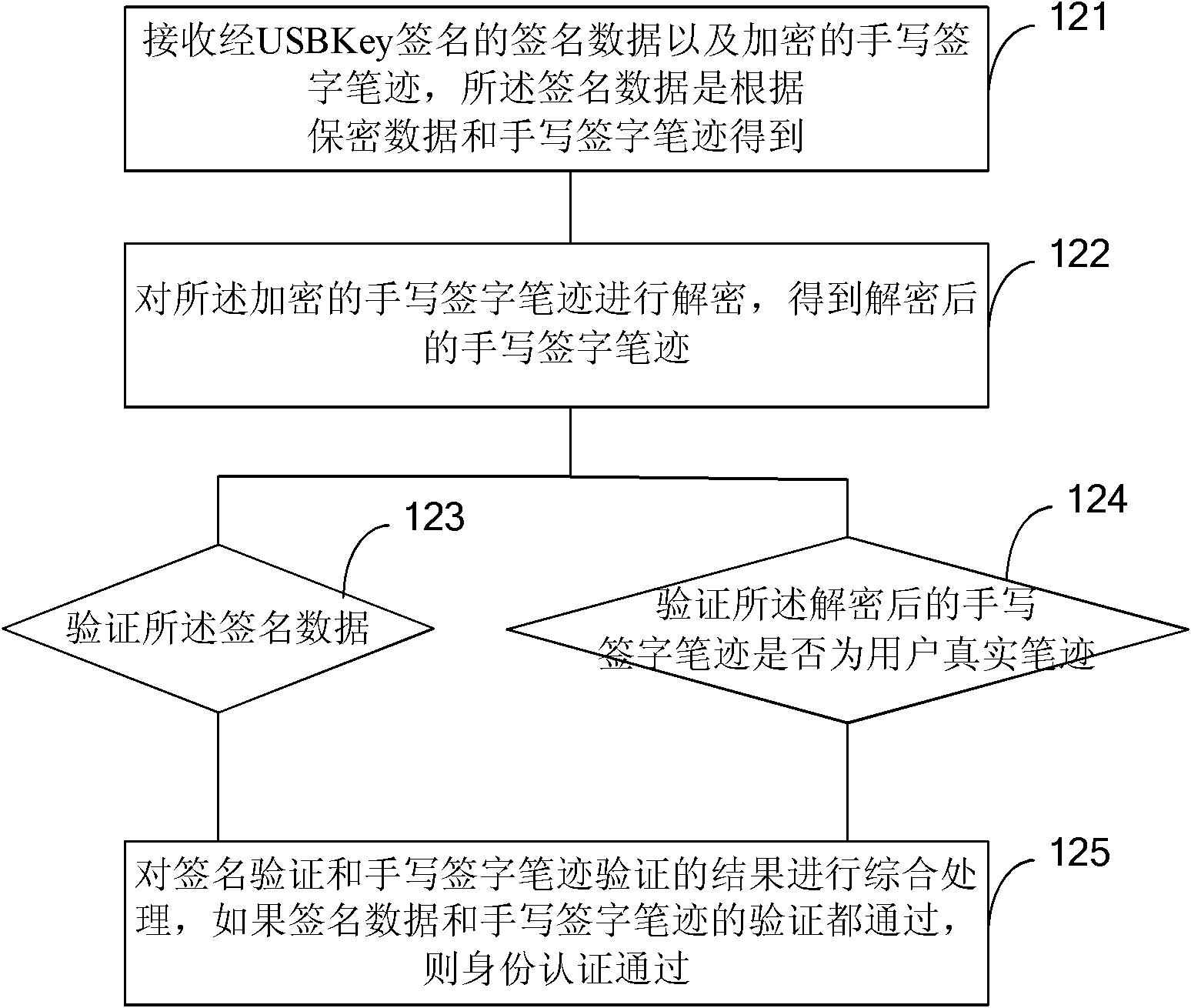 Identity authentication method, identity authentication equipment, server and identity authentication-based encryption method