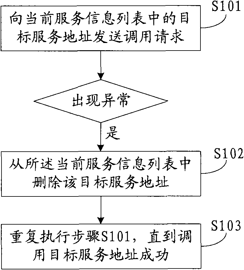 Service addressing method and device in cluster environment