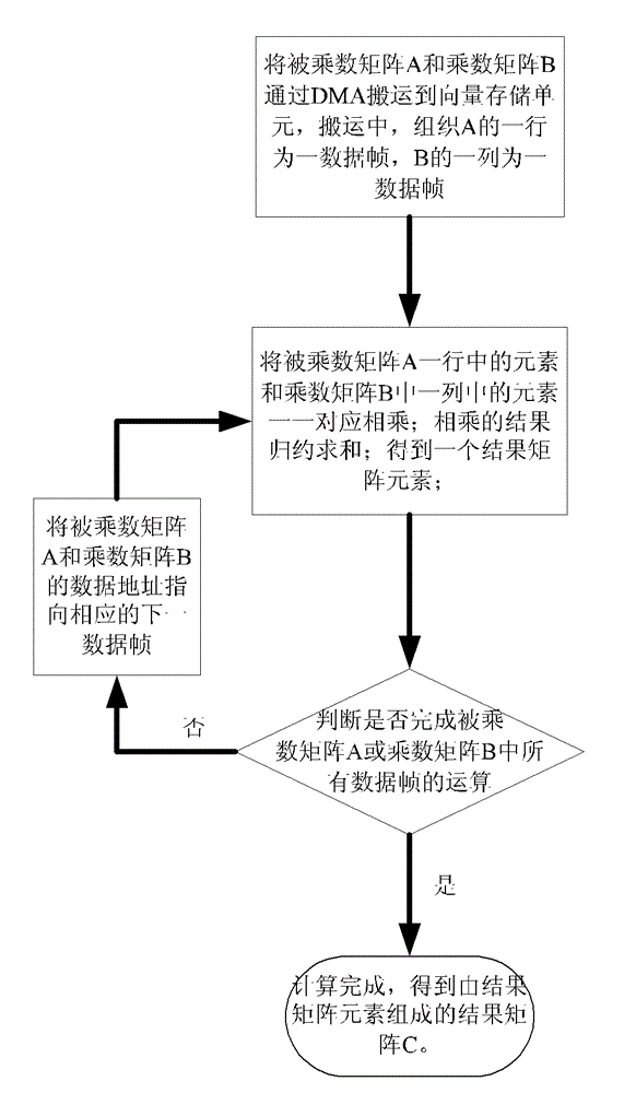 Vector processor oriented large matrix multiplied vectorization realizing method