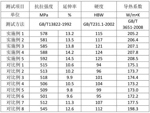 Die-casting aluminum alloy for 5G communication base station shell and preparation method thereof