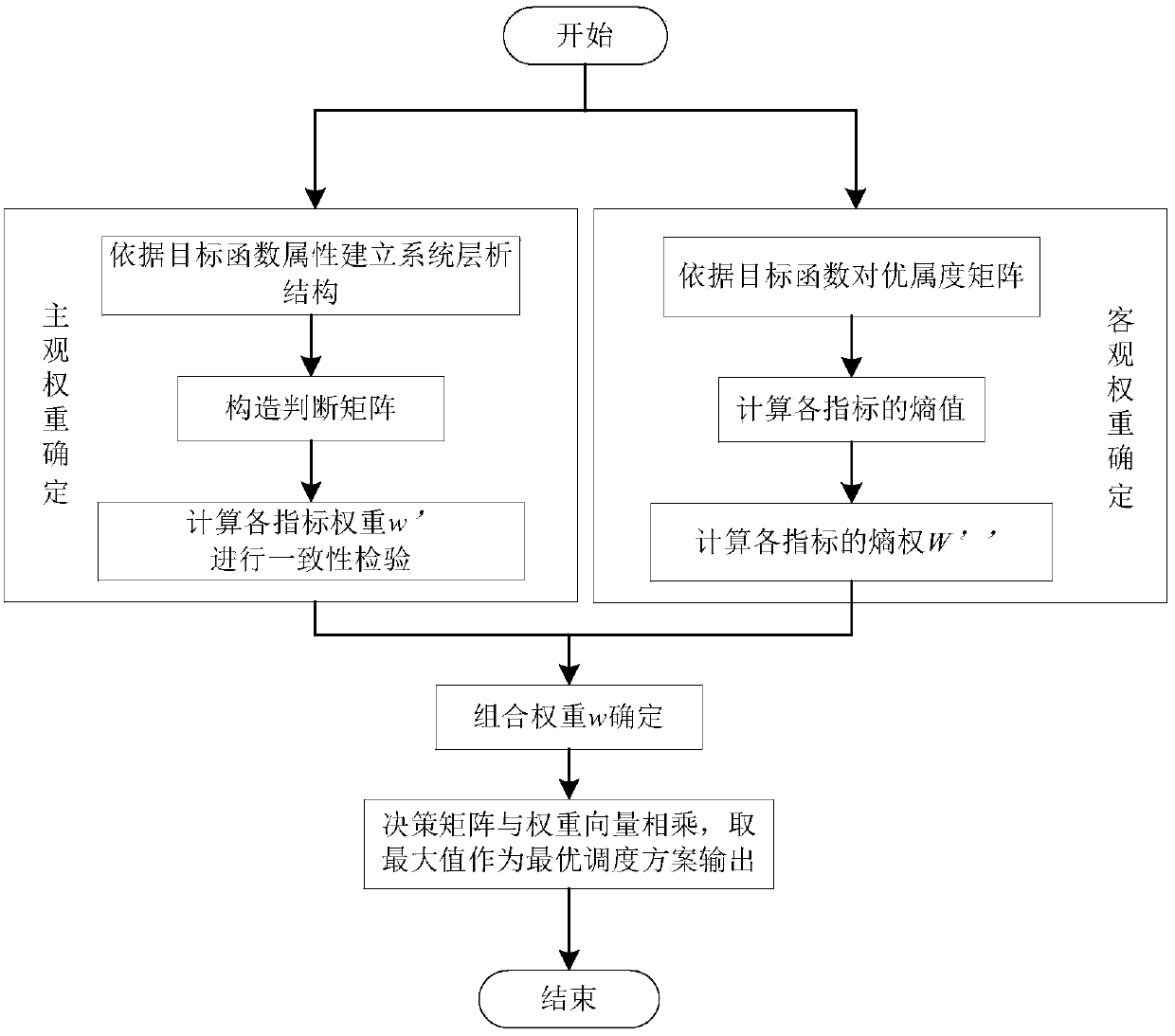 A water resource optimal scheduling method based on multi-objective quantum hybrid leapfrog algorithm