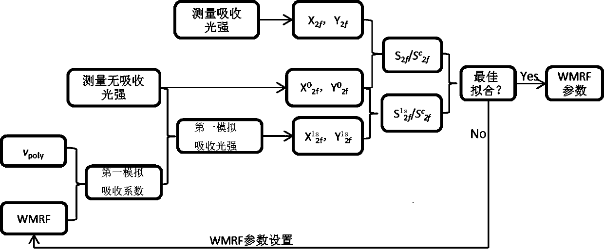 Calibration-free wavelength modulation spectroscopic gas detection method based on s2f method