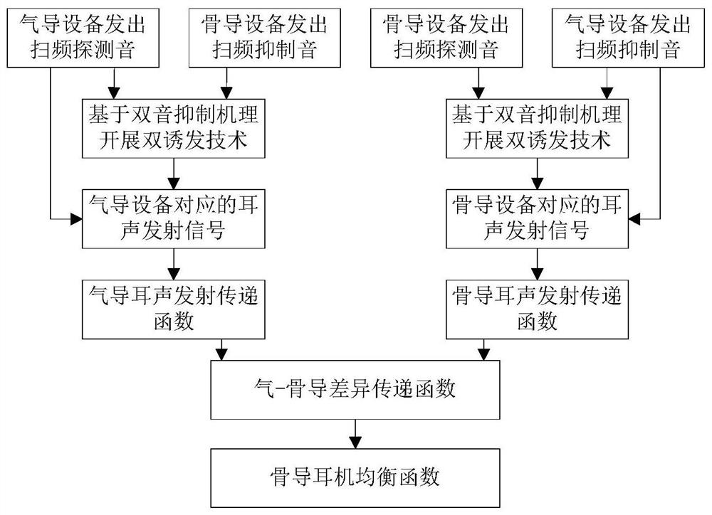 Bone conduction earphone equalization method based on stimulation frequency otoacoustic emission