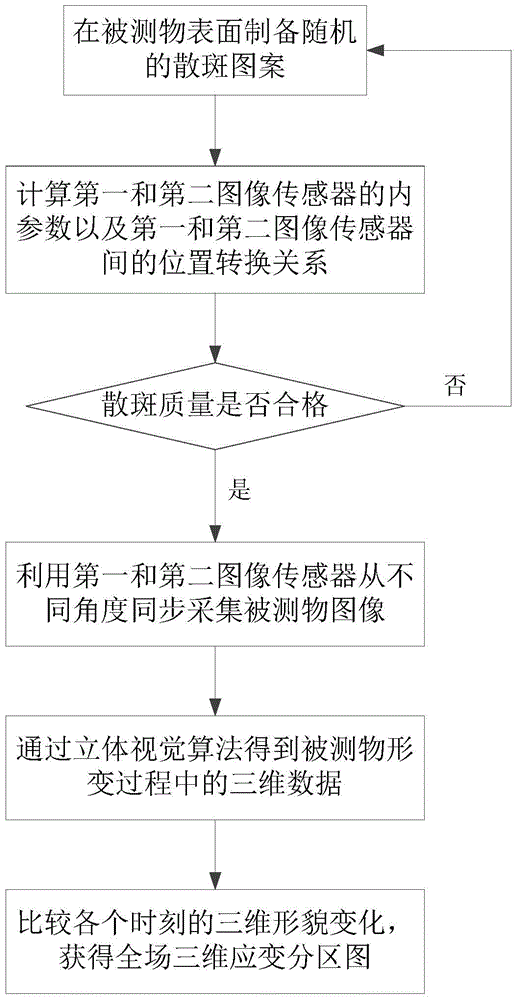 Digital speckle-based high-speed three-dimensional strain measurement method