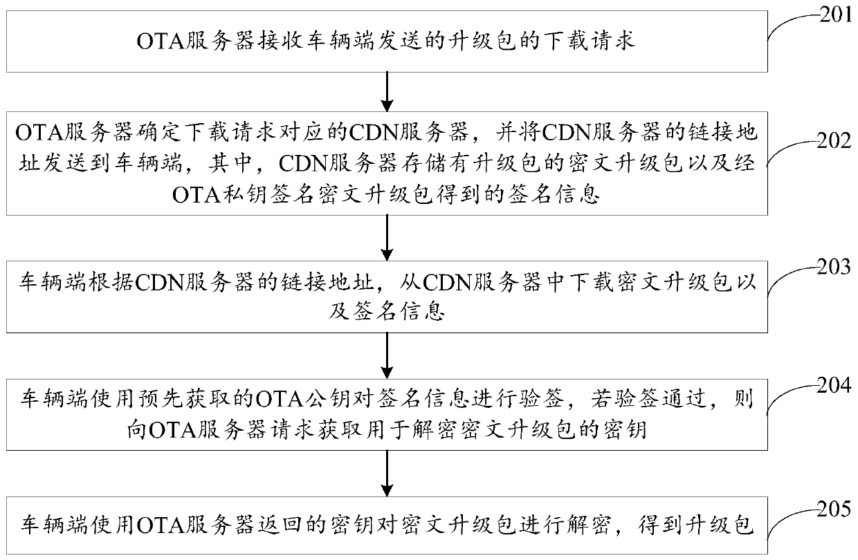 OTA upgrade package downloading method and device, vehicle end and server