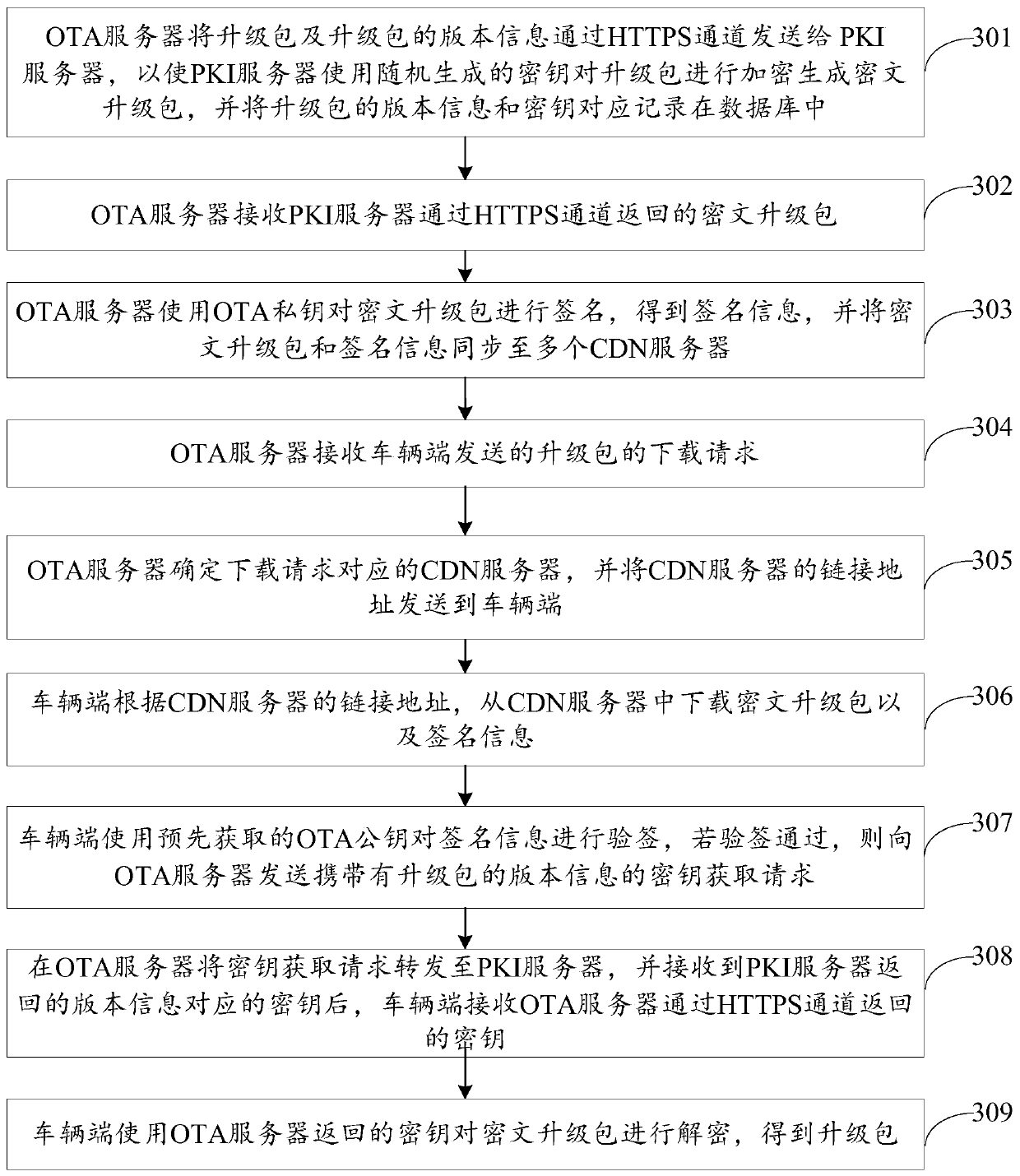 OTA upgrade package downloading method and device, vehicle end and server