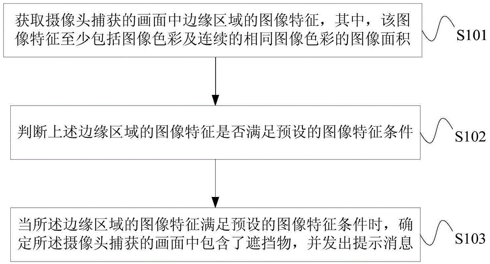 Method and device for preventing photographing occlusion