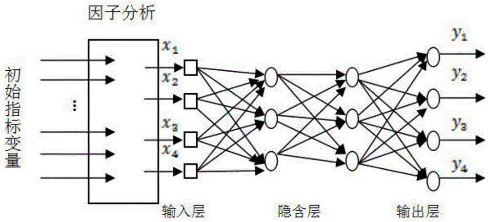 Skilled talent evaluation method based on factor analysis and BP neural networks