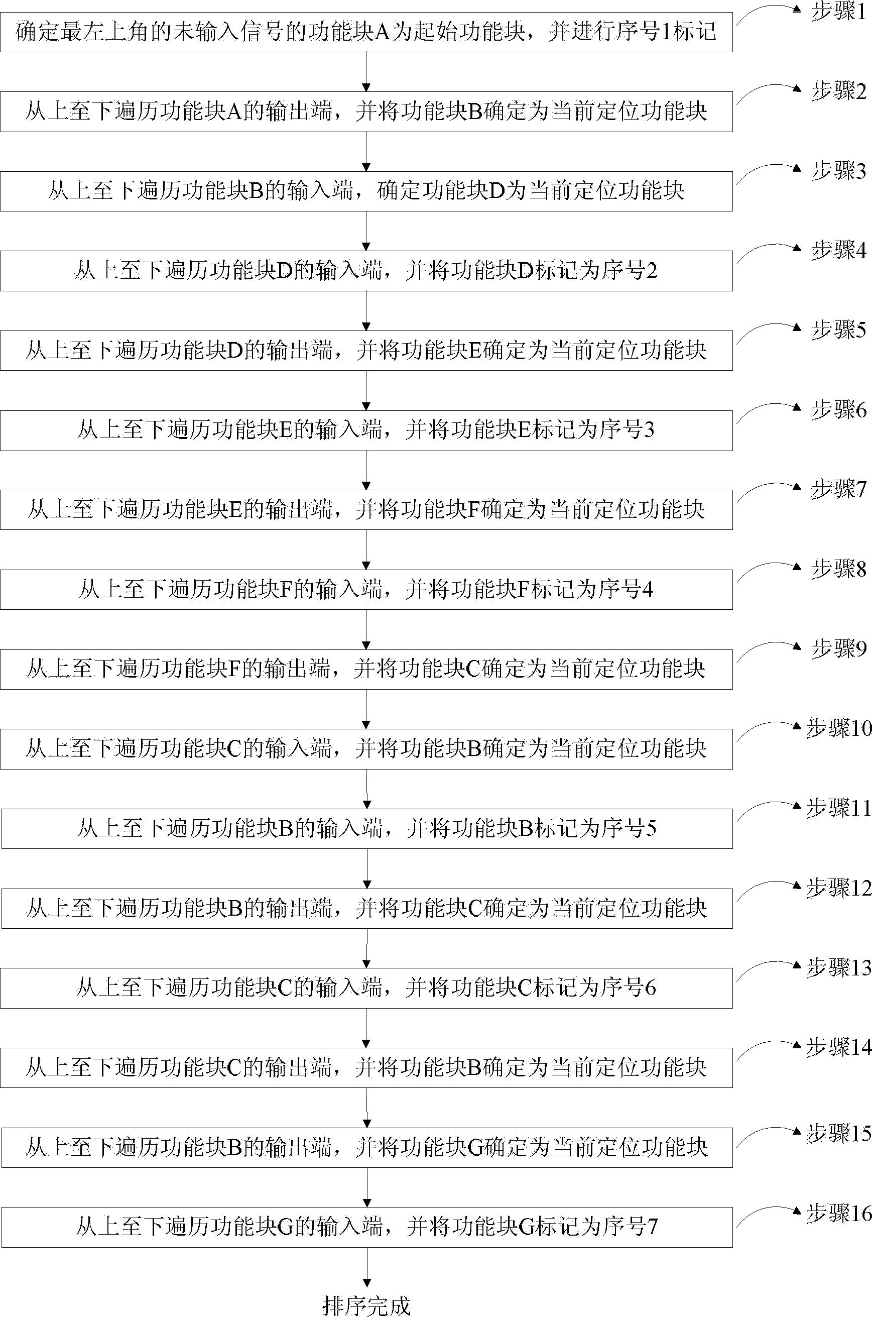 Function block ordering method on basis of information flow