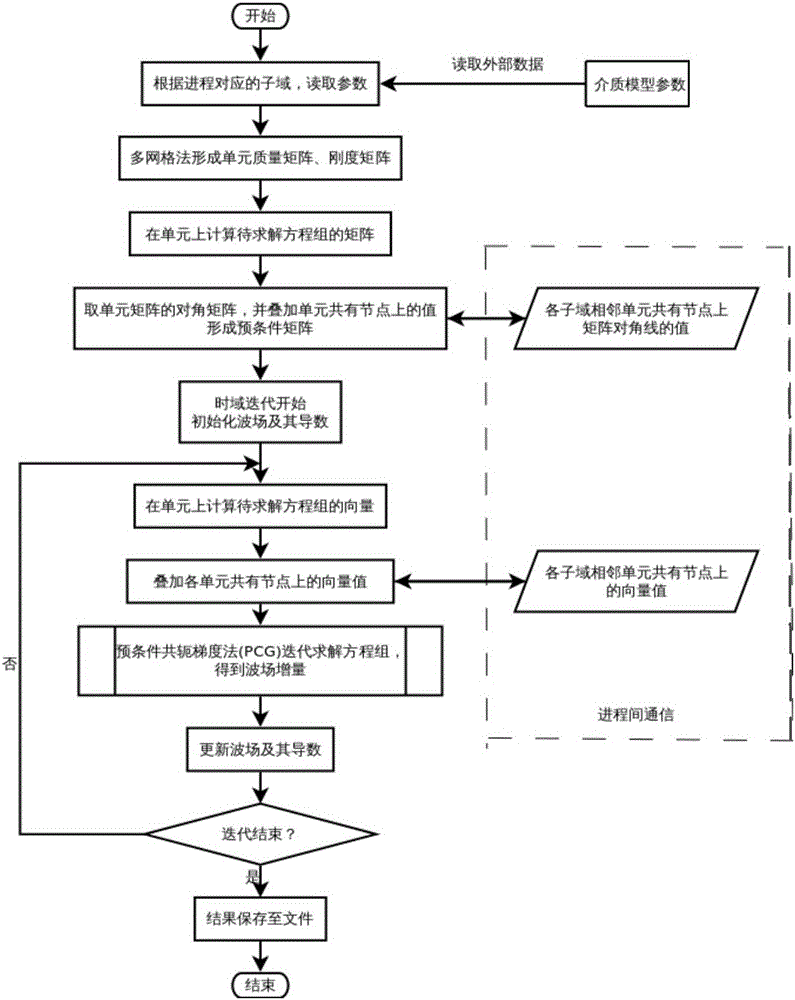 Multi-grid Chebyshev Parallel Spectral Element Method for Simulation of Elastic Wave Propagation in Complex Media