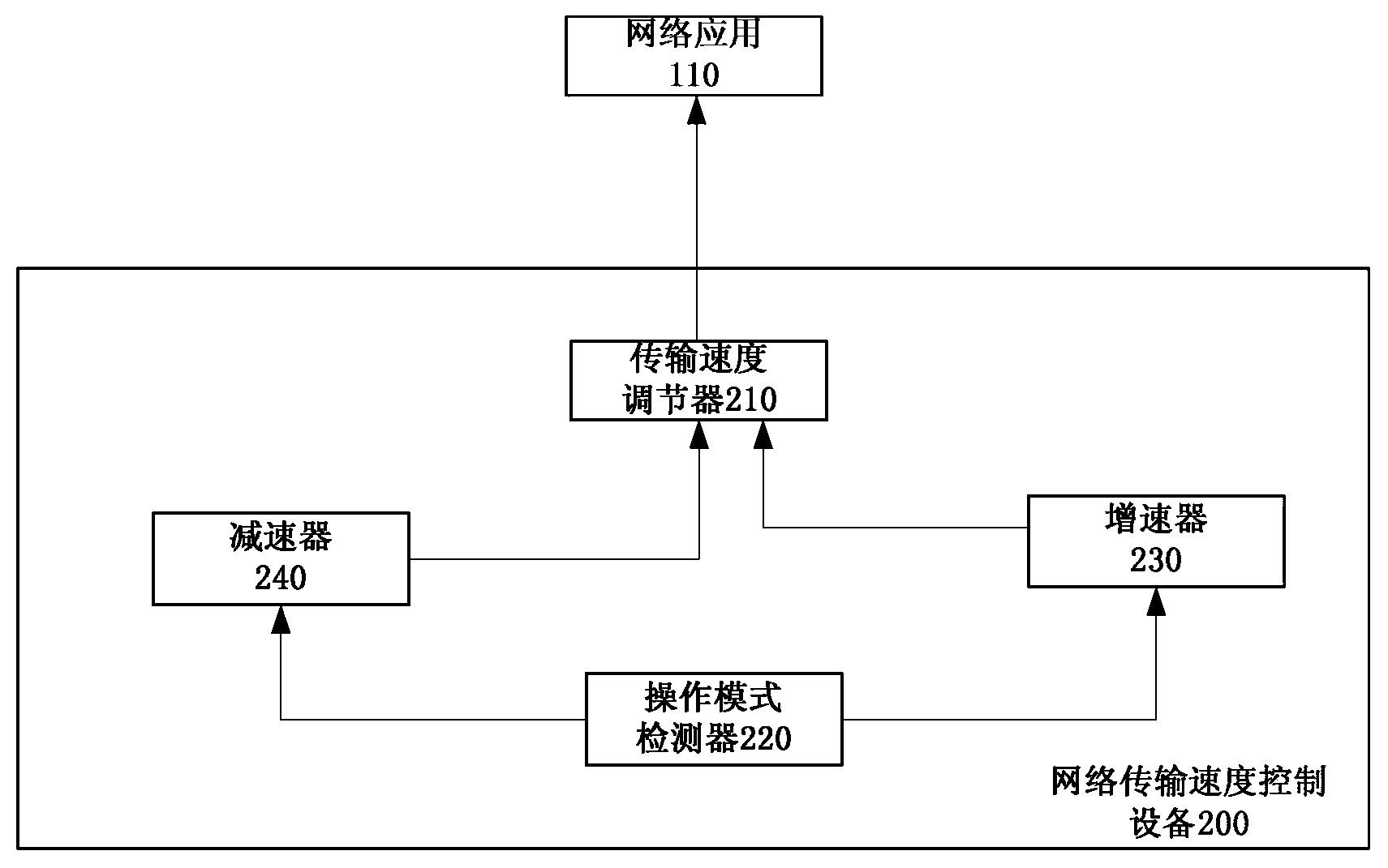 Network transmission speed control method and apparatus