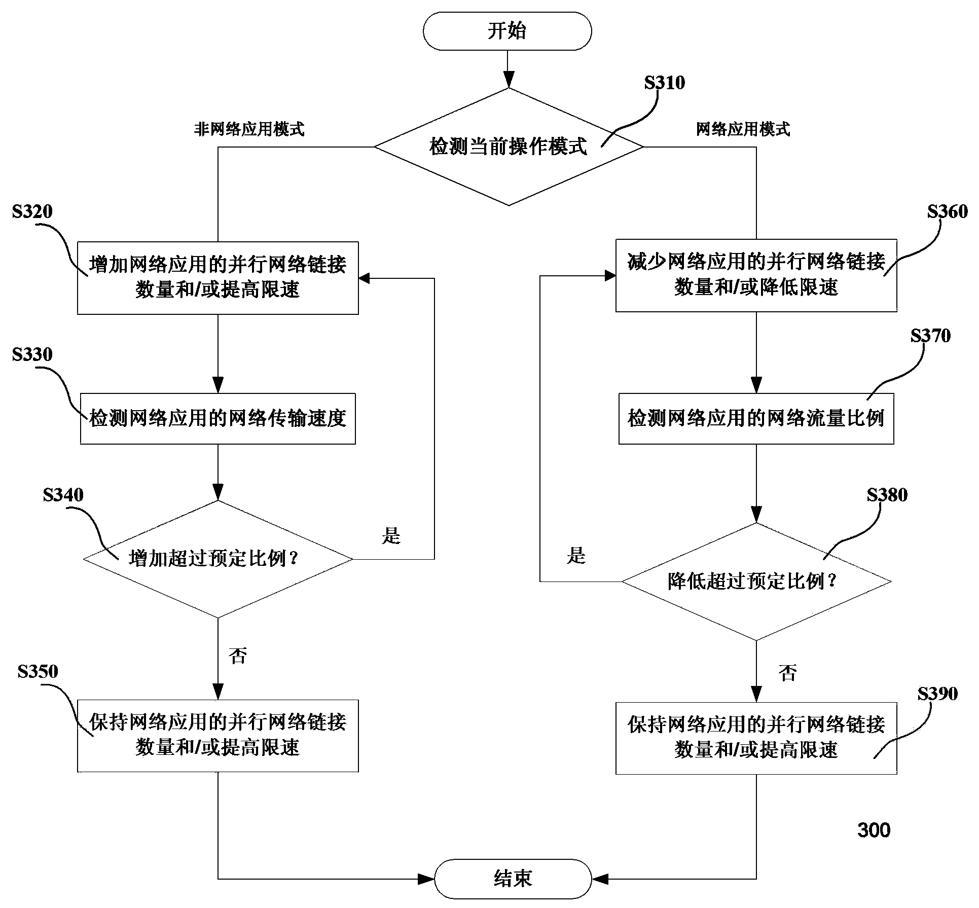 Network transmission speed control method and apparatus