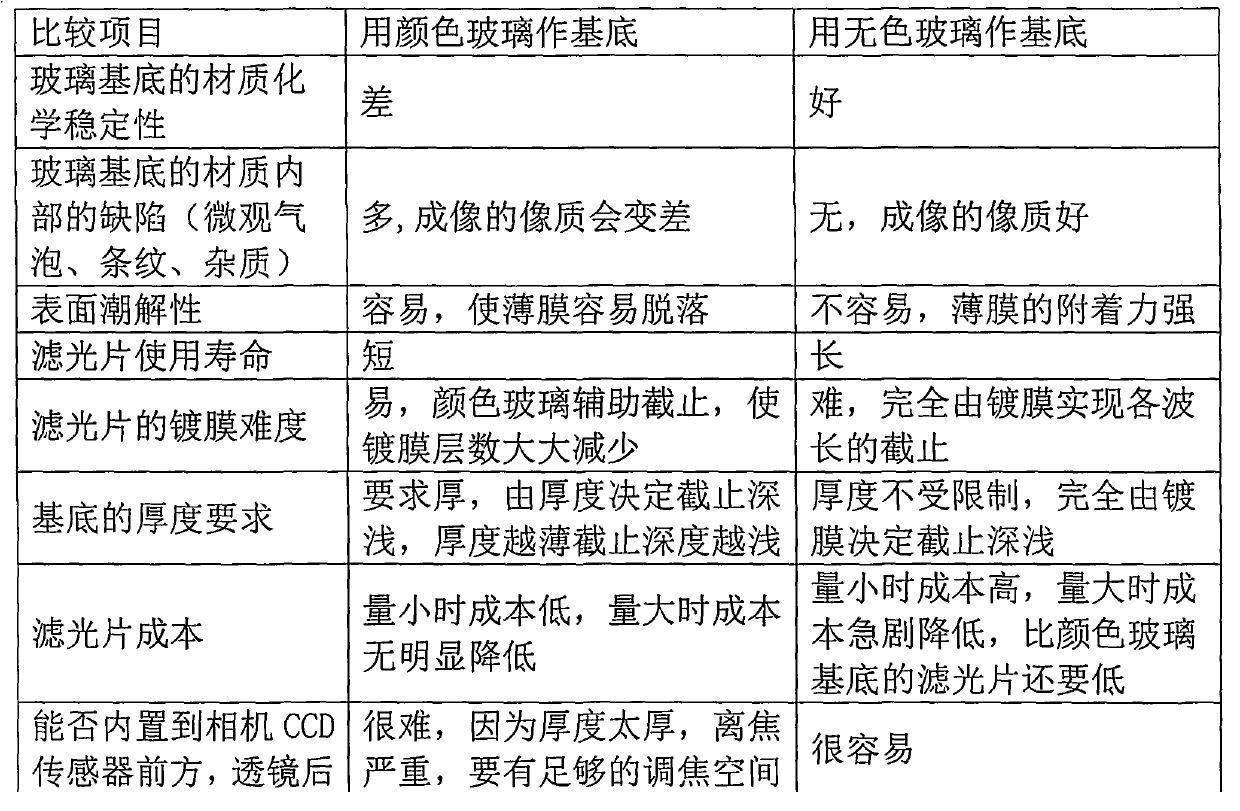 Manufacturing method for machine vision filter