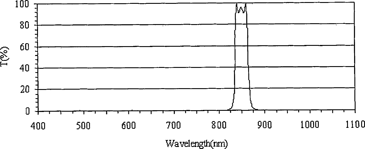 Manufacturing method for machine vision filter