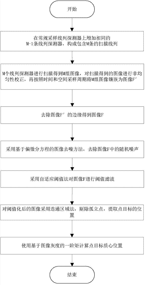 Weak point target precisely positioning method and system based on space-time oversampling and scanning