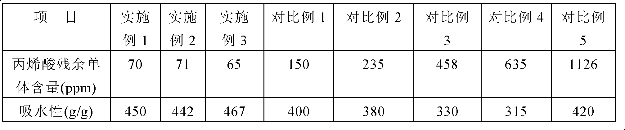 Production method of acrylic polymer resin and products produced thereby