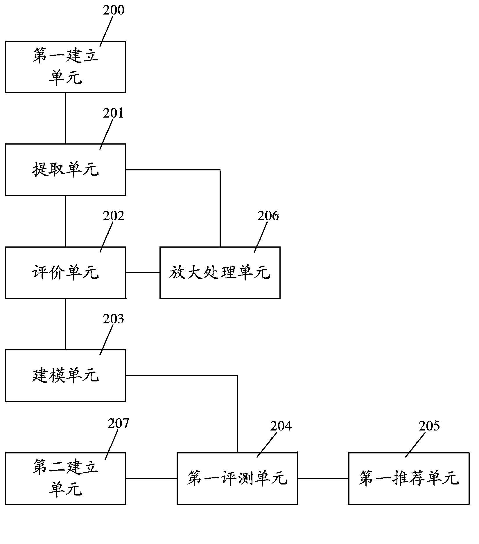 Friend recommendation method and system in SNS network