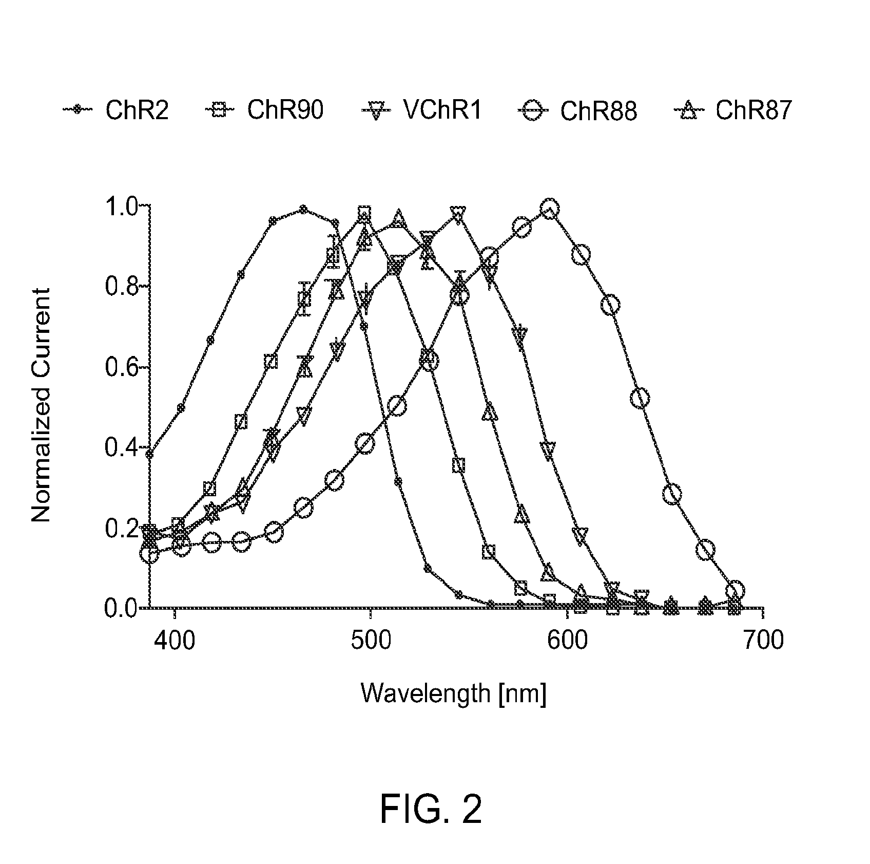 Channelrhodopsins for optical control of cells