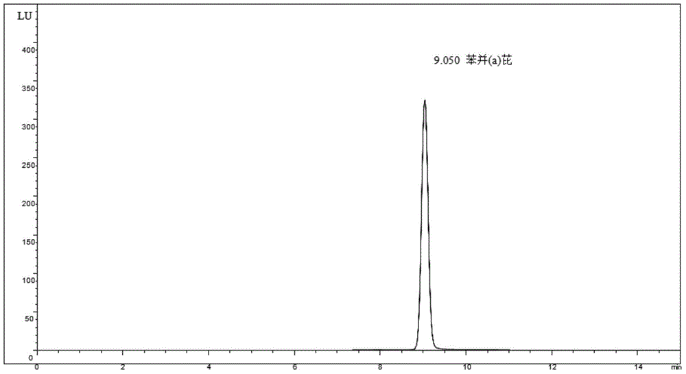 Pretreatment method of benzo (a) pyrene collected by glass fiber filter paper