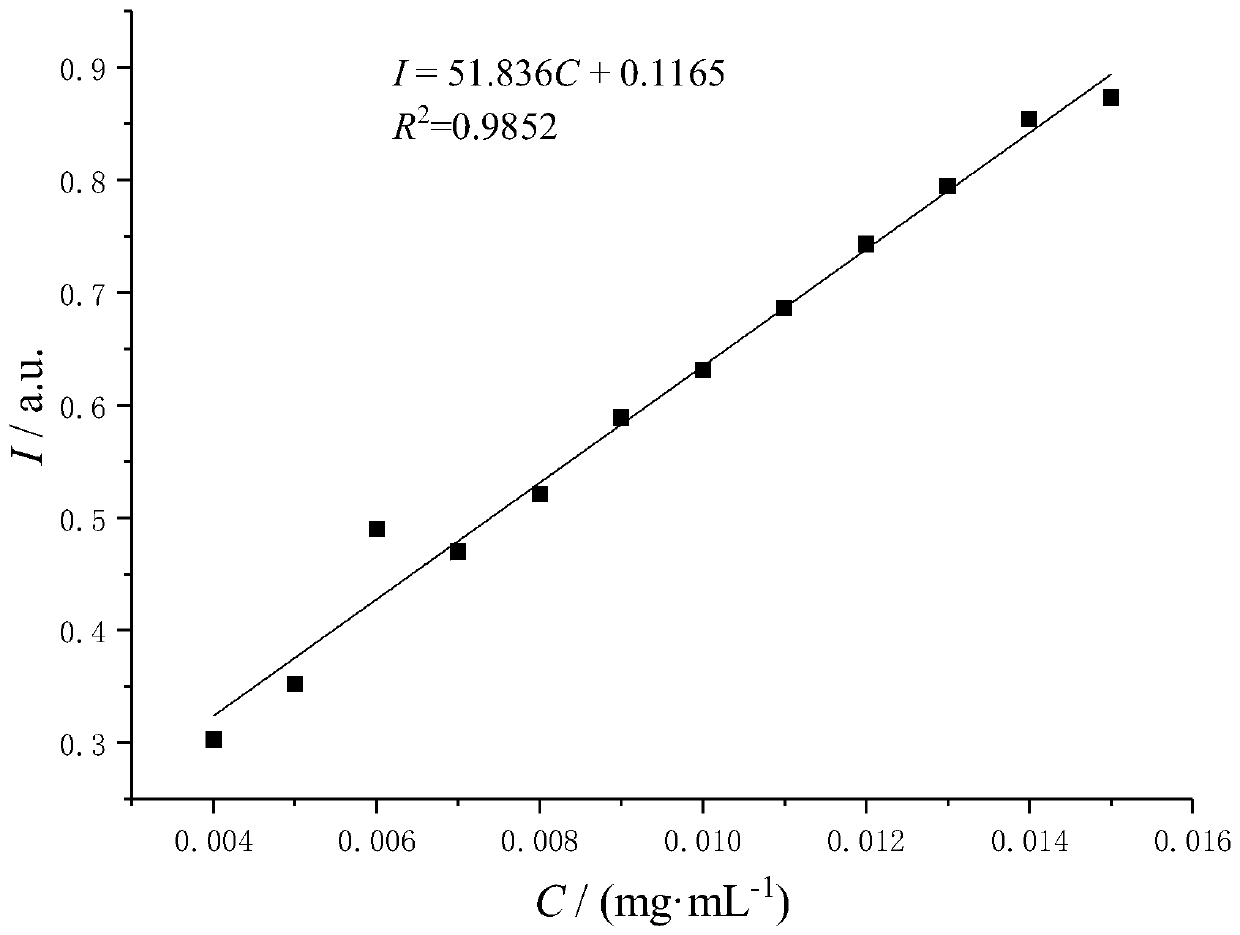 Synthesis method of ZnO@SiO2 supported mesoporous niobium phosphate catalyst and application thereof in preparation of 5-hydroxymethylfurfural