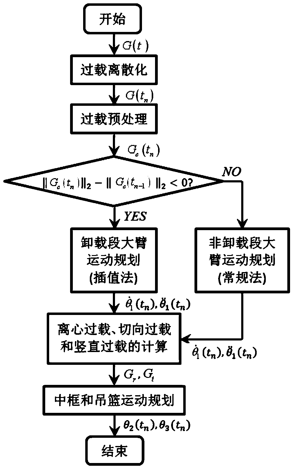 Dynamic flight simulator real time motion control method