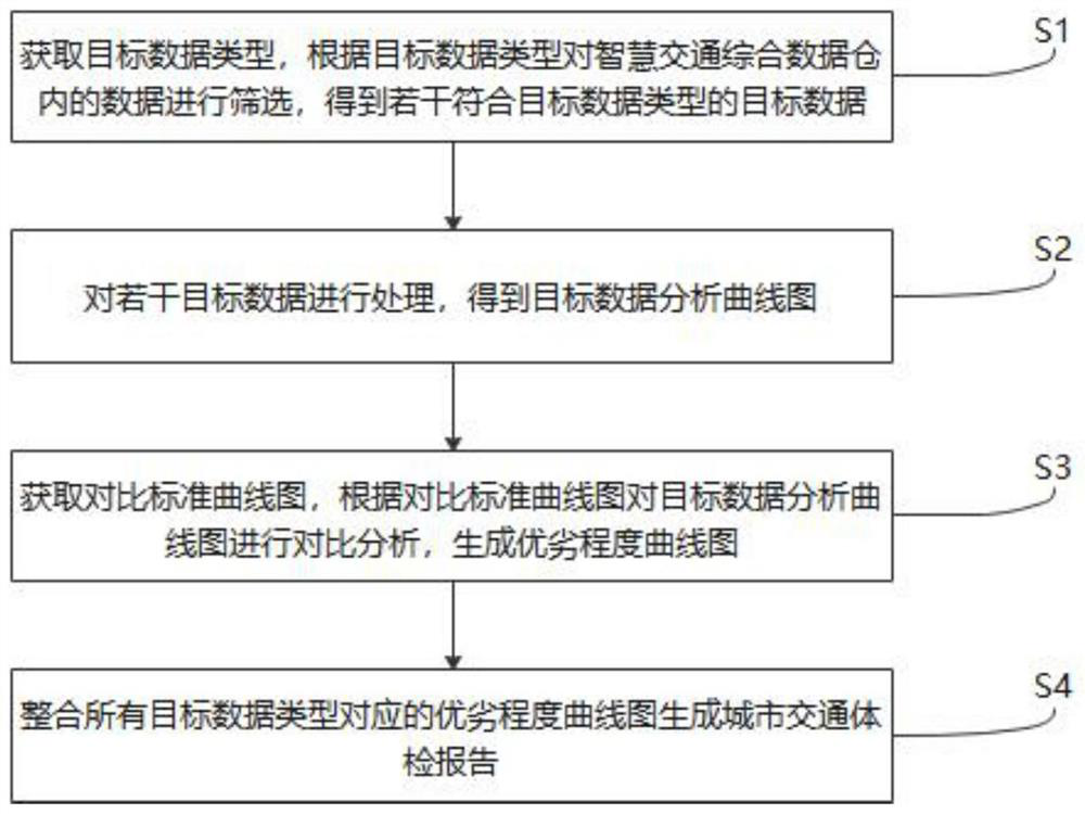 Urban physical examination data analysis method and system based on intelligent traffic comprehensive data warehouse